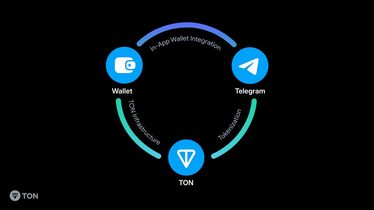 Integracion de Telegram con Wallet